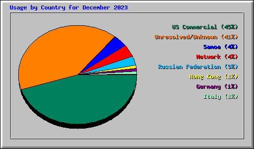 Usage by Country for December 2023