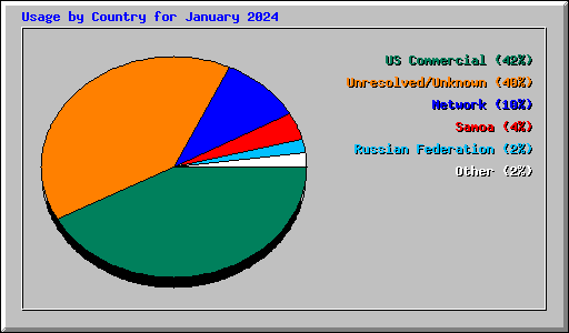 Usage by Country for January 2024
