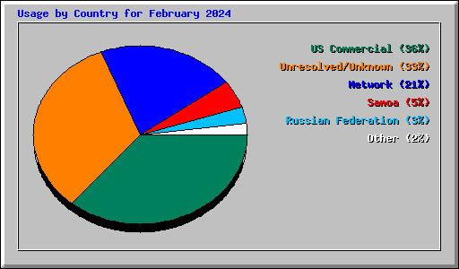 Usage by Country for February 2024