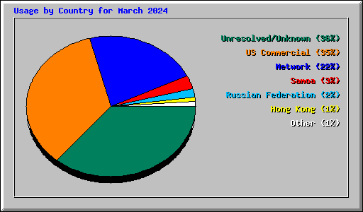 Usage by Country for March 2024