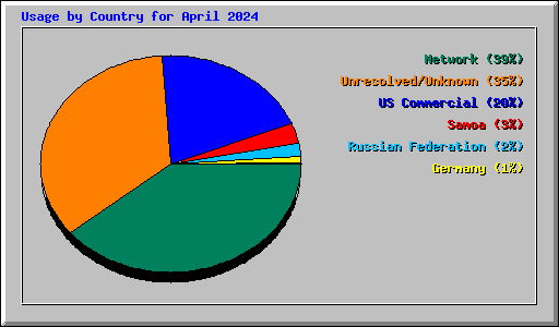 Usage by Country for April 2024