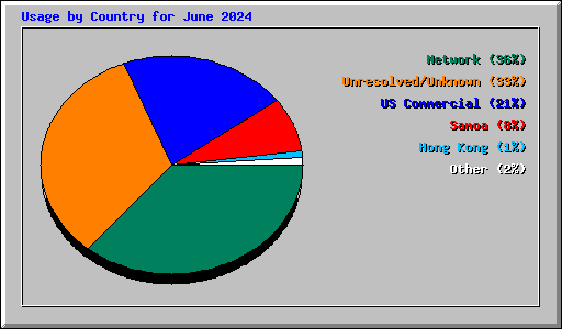 Usage by Country for June 2024