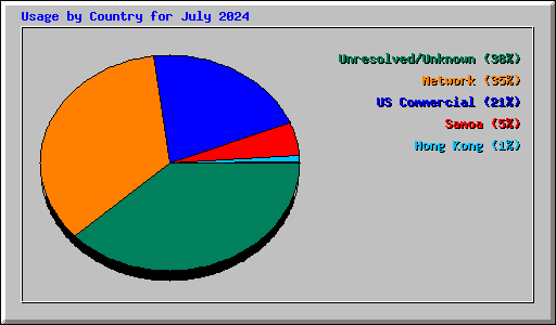Usage by Country for July 2024