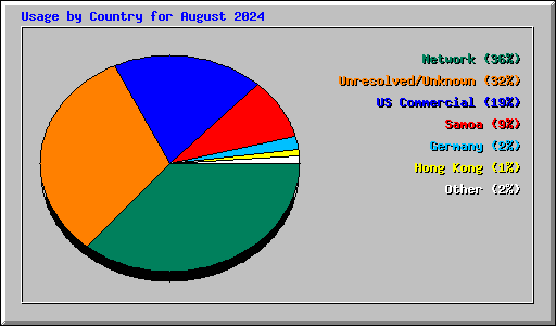 Usage by Country for August 2024