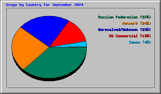 Usage by Country for September 2024