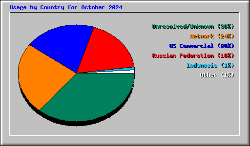 Usage by Country for October 2024