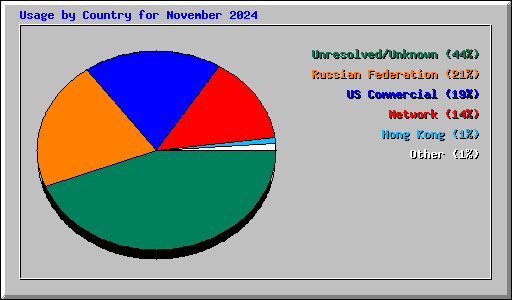 Usage by Country for November 2024