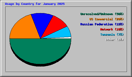 Usage by Country for January 2025
