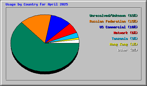 Usage by Country for April 2025
