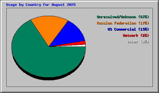 Usage by Country for August 2025