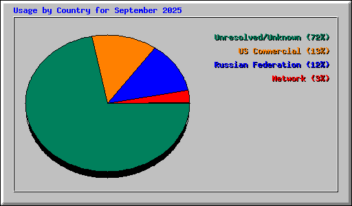 Usage by Country for September 2025