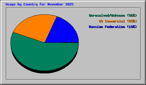 Usage by Country for November 2025