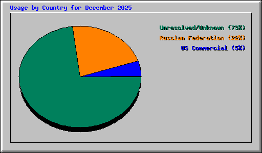 Usage by Country for December 2025