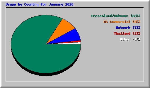 Usage by Country for January 2026