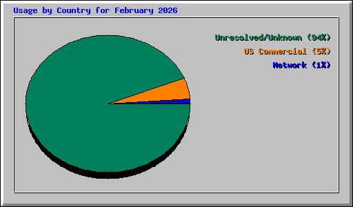 Usage by Country for February 2026
