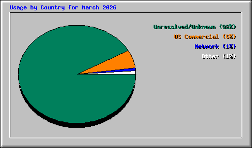Usage by Country for March 2026