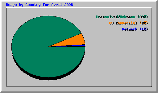 Usage by Country for April 2026