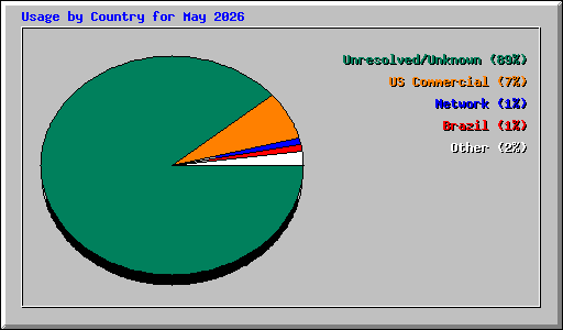 Usage by Country for May 2026