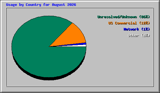 Usage by Country for August 2026