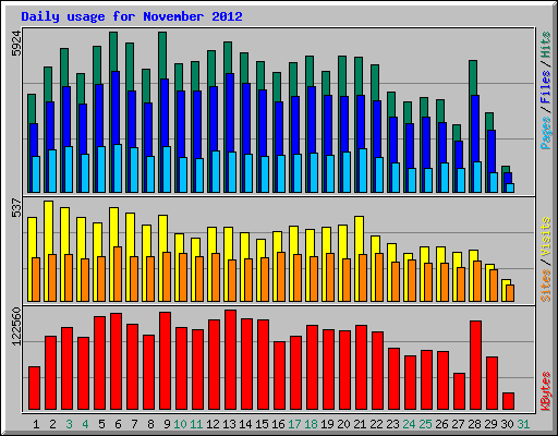Daily usage for November 2012