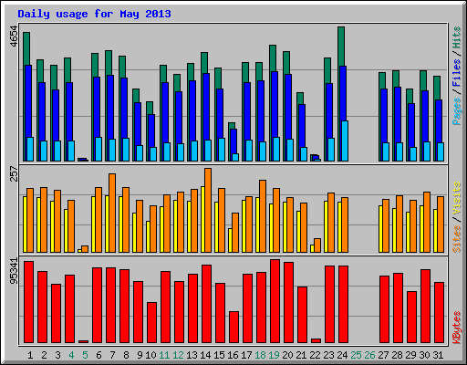 Daily usage for May 2013