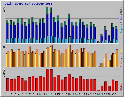 Daily usage for October 2013