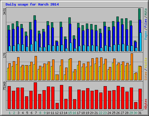 Daily usage for March 2014