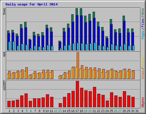 Daily usage for April 2014