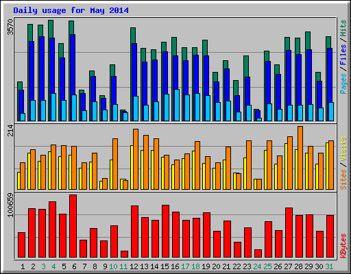 Daily usage for May 2014