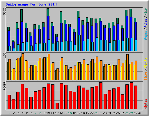 Daily usage for June 2014