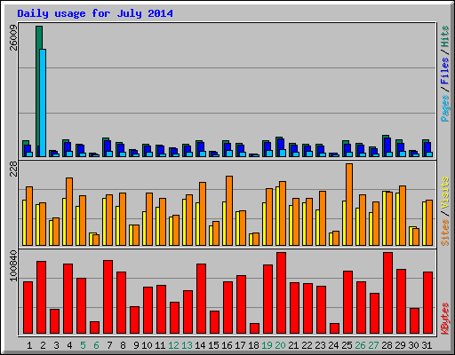 Daily usage for July 2014
