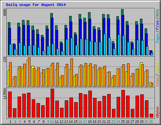 Daily usage for August 2014
