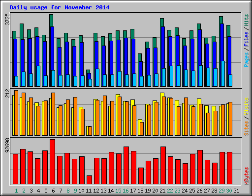 Daily usage for November 2014