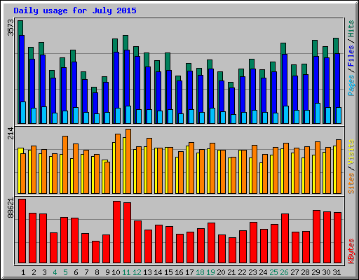 Daily usage for July 2015