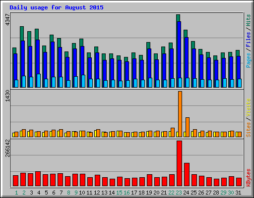 Daily usage for August 2015