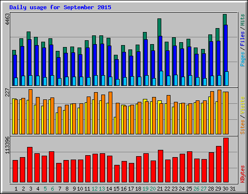 Daily usage for September 2015