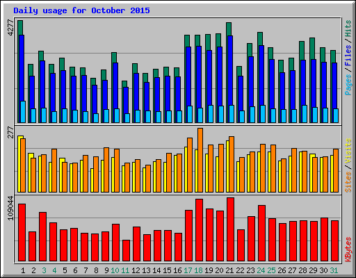 Daily usage for October 2015