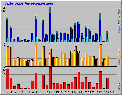 Daily usage for February 2016