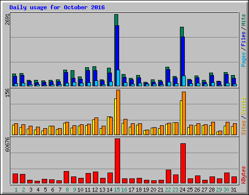 Daily usage for October 2016