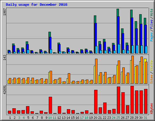 Daily usage for December 2016