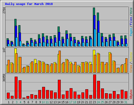 Daily usage for March 2018