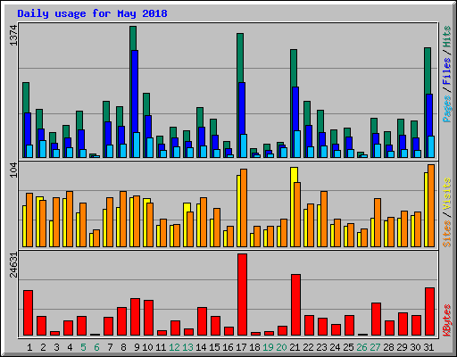 Daily usage for May 2018