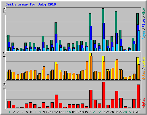 Daily usage for July 2018
