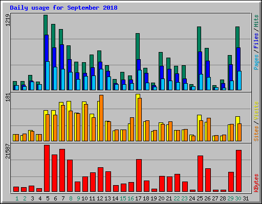 Daily usage for September 2018