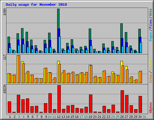 Daily usage for November 2018