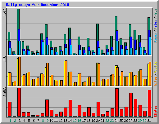 Daily usage for December 2018