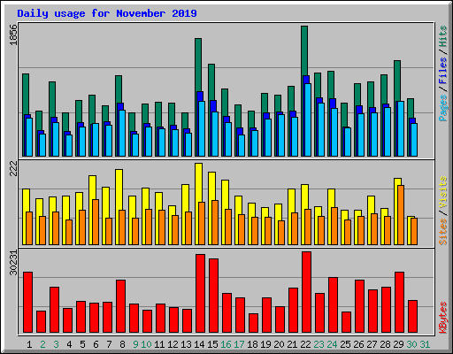 Daily usage for November 2019