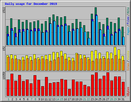 Daily usage for December 2019