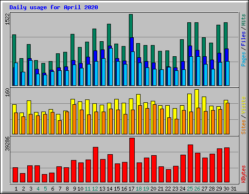 Daily usage for April 2020