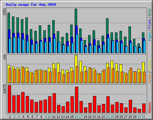 Daily usage for May 2020